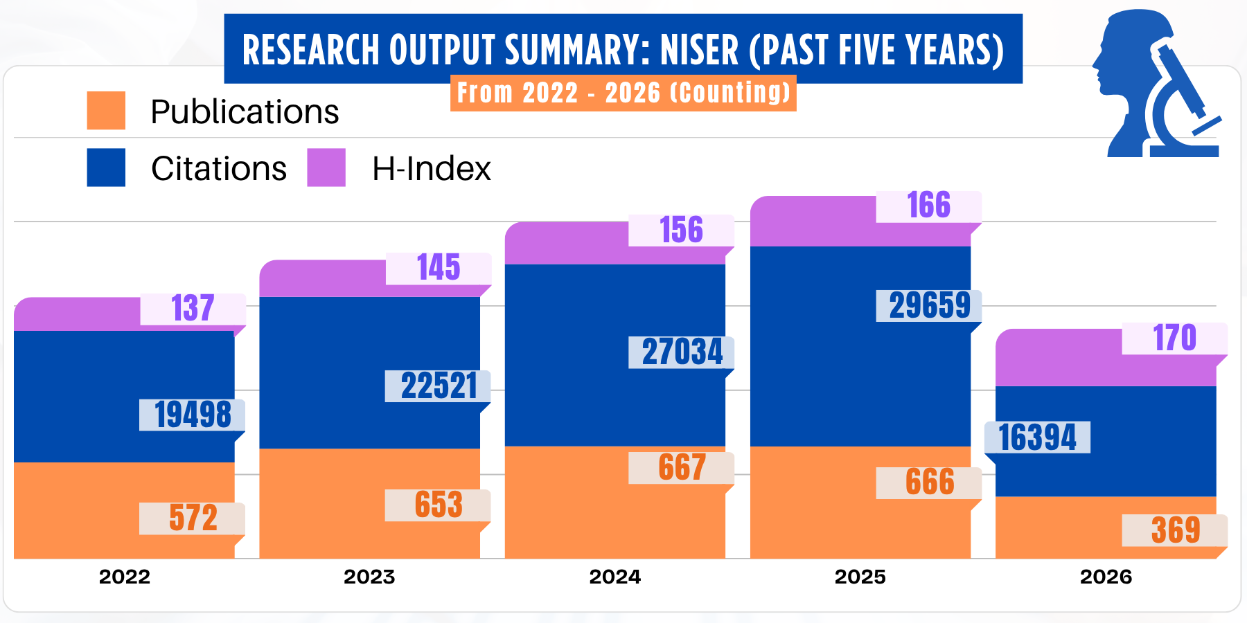 Research Output Summary