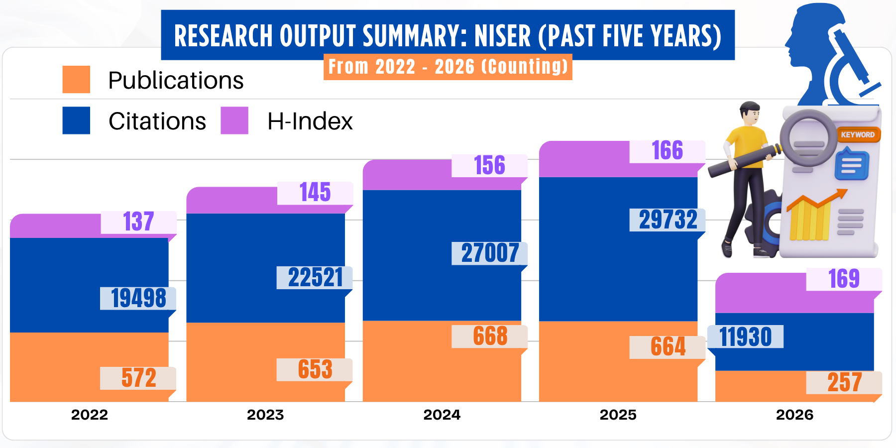 Research Output Summary