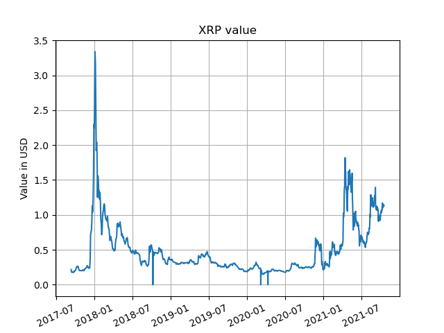 Time vs XRP value